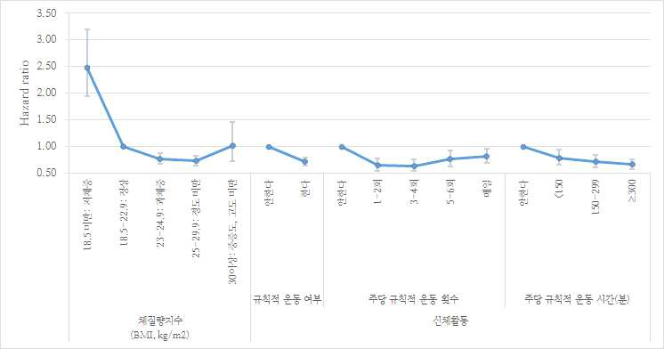 남성에서의 비만 및 신체활동으로 인한 사망위험도