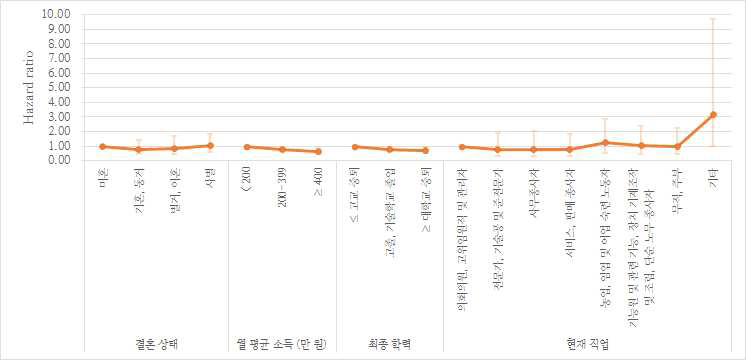 여성에서의 사회경제적요인으로 인한 사망위험도