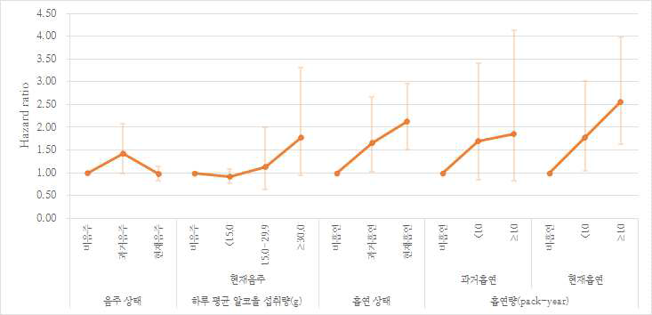 여성에서의 음주 및 흡연으로 인한 사망위험도