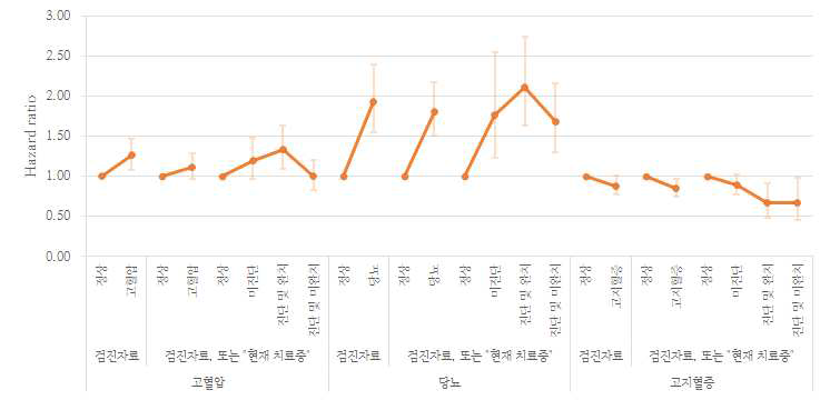 여성에서의 고혈압, 당뇨, 고지혈증으로 인한 사망위험도