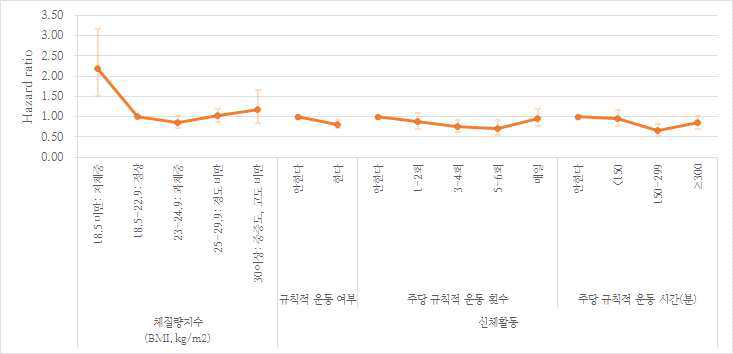 여성에서의 비만 및 신체활동으로 인한 사망위험도