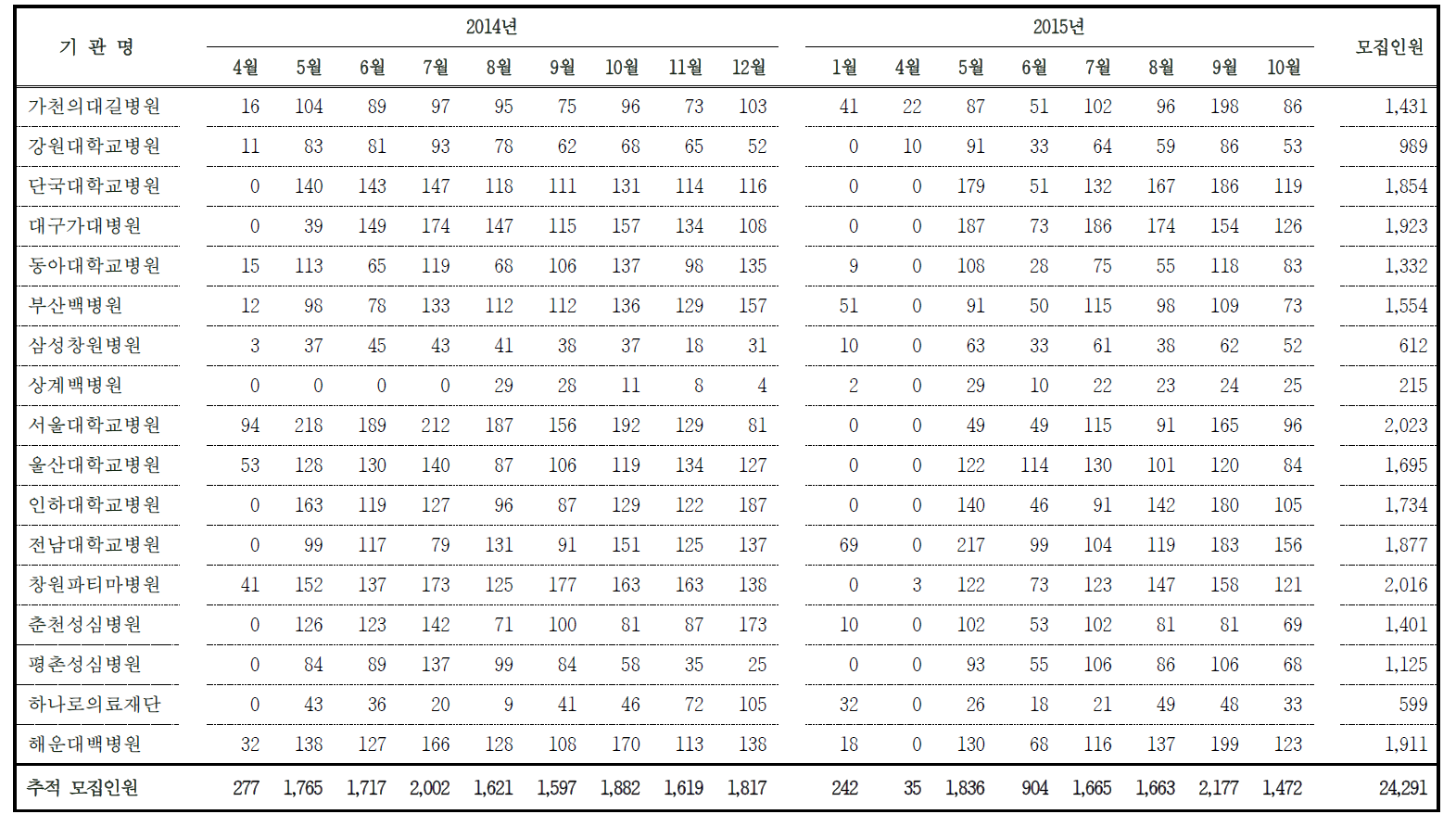 2014-2015년 도시 기반 코호트 추적조사 월별 모집 현황