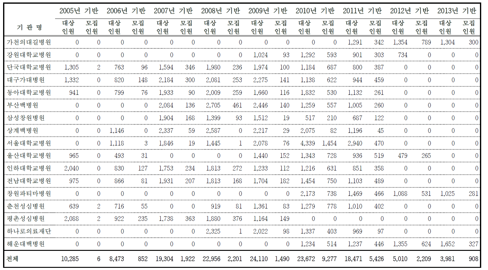 기반조사 입적 연도별 추적조사 모집인원