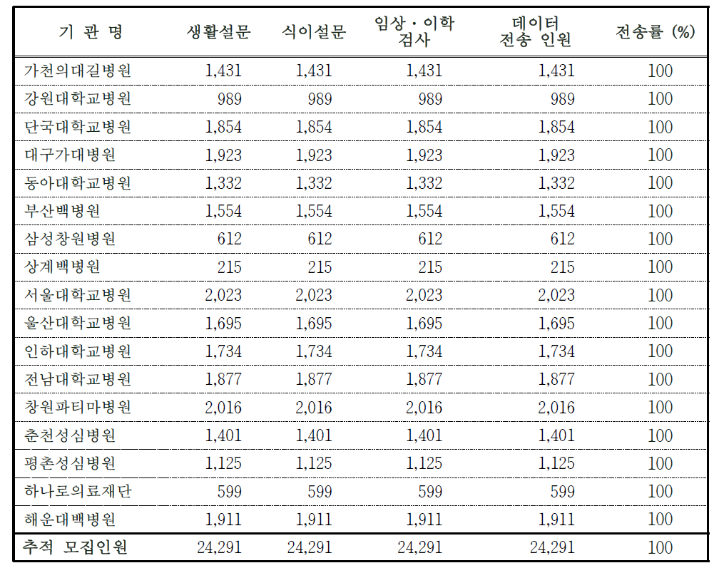 생활설문, 식이 설문 등의 역학 자료원 확보 달성률