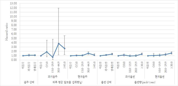 남성에서의 음주 및 흡연으로 인한 전체 암 발생 위험도