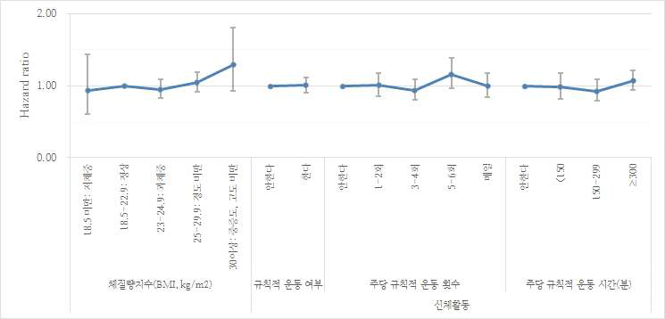 남성에서의 비만 및 신체활동으로 인한 전체 암 발생 위험도