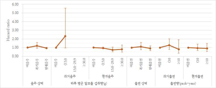 여성에서의 음주 및 흡연으로 인한 전체 암 발생 위험도