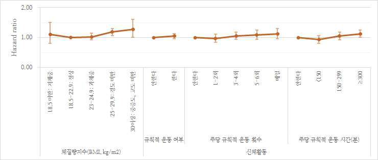 여성에서의 비만 및 신체활동으로 인한 전체 암 발생 위험도