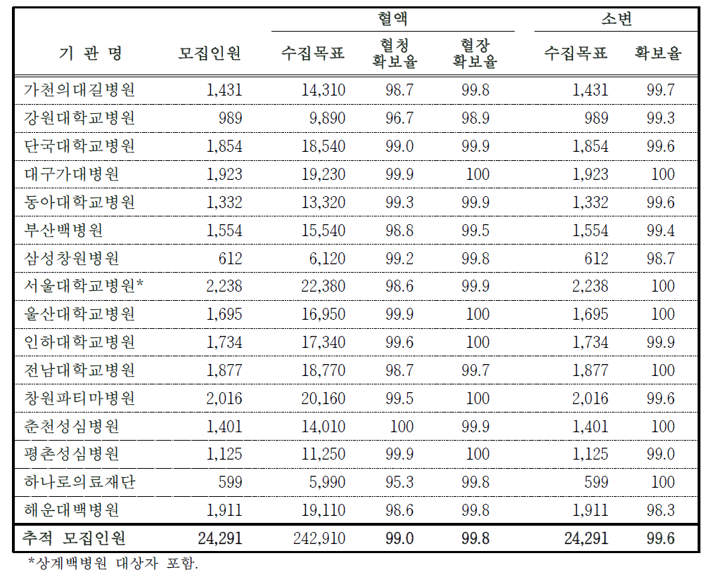 인체자원의 종류별 확보율