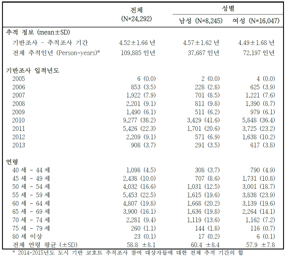 2014-2015년도 추적조사 참여자의 기본 정보