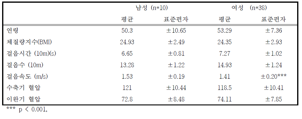 준거검사 대상자 인구학적 특성