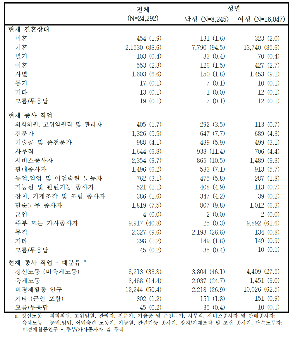 2014-2015년도 추적조사 참여자의 일반적 특성