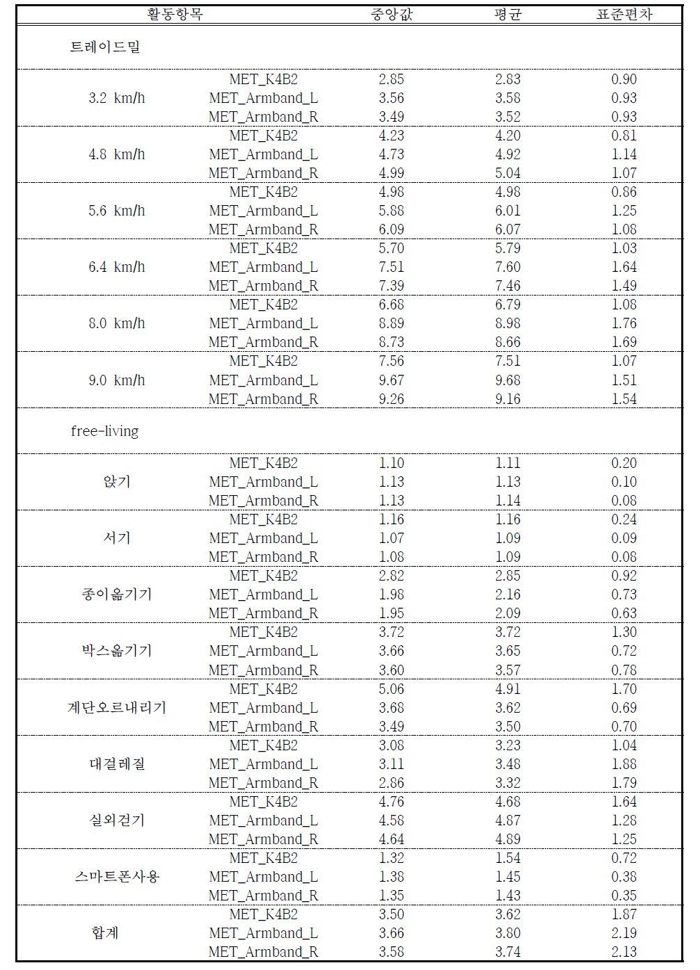 활동에 따른 K4b2와 암밴드의 MET 비교