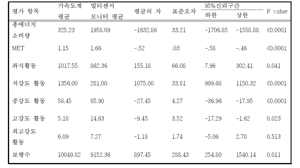 예비 연구1에서 악티그래프와 암밴드 간 비교