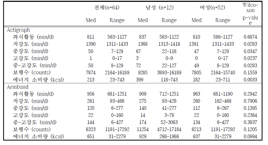 예비연구 대상자 중 가속도계/멀티센서로 측정한 신체활동 분포