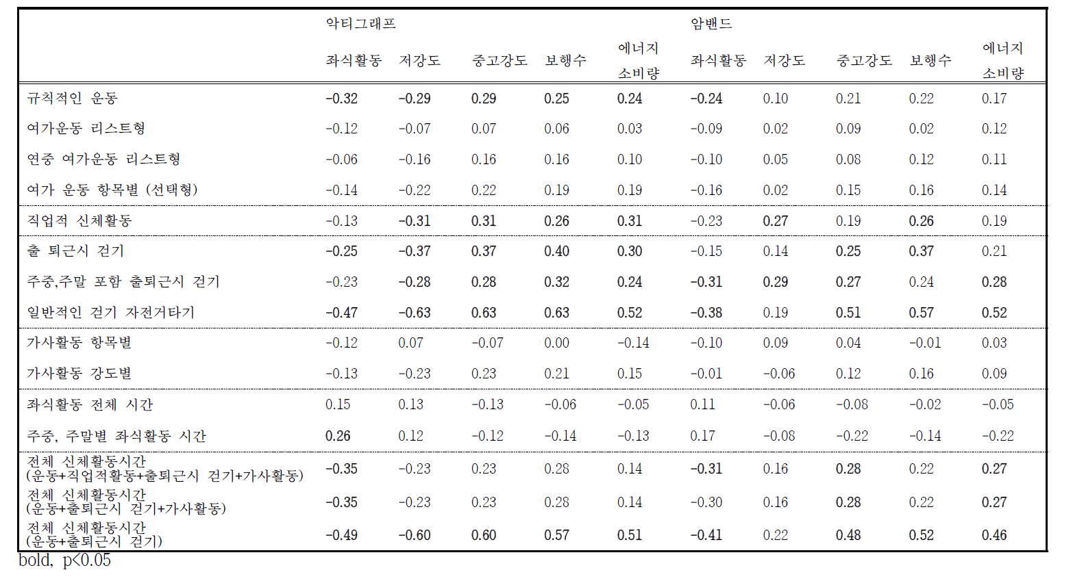 가속도계/ 멀티센서의 신체활동 측정값과 설문응답의 상관성 분석