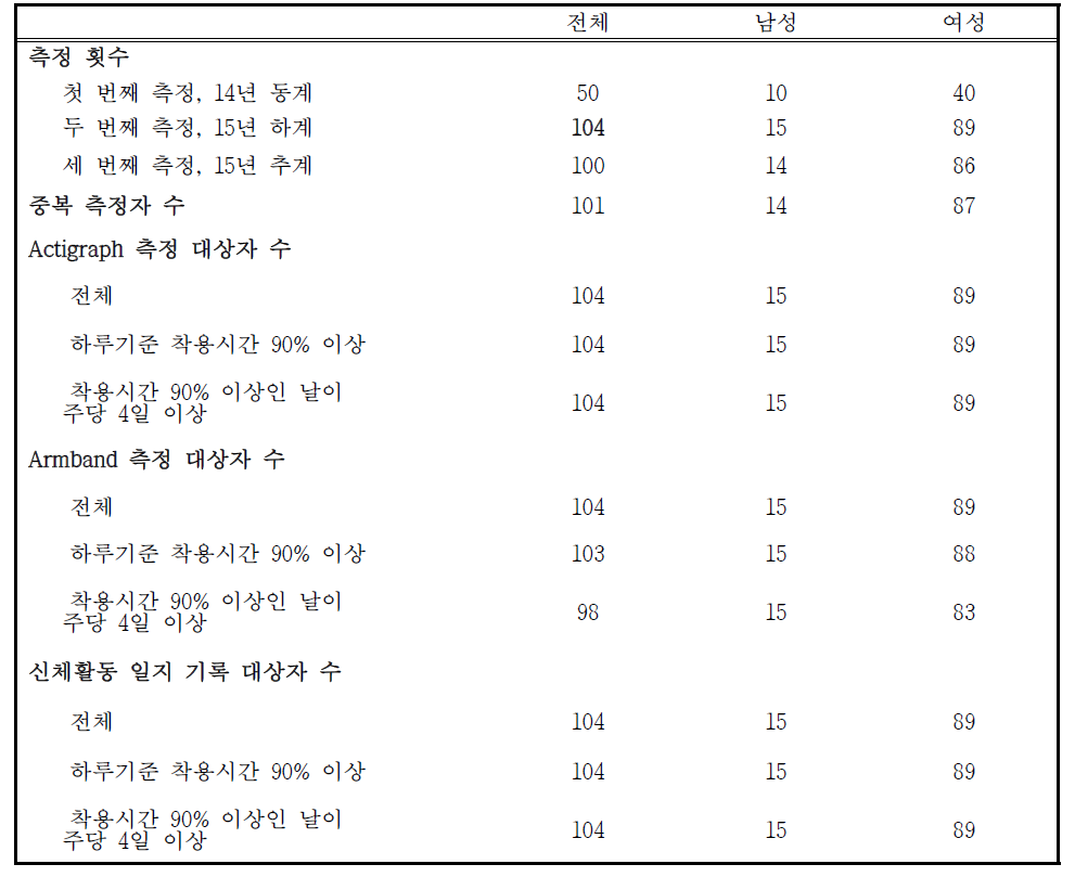 도시기반 코호트 설문지의 타당성 연구에 참여한 대상자 수