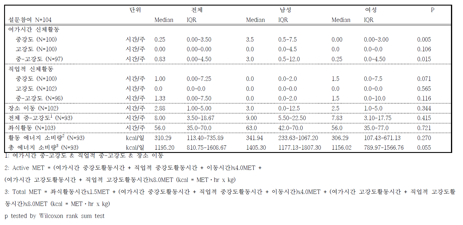 GPAQ 설문지로 측정한 신체활동량 - 1차시기