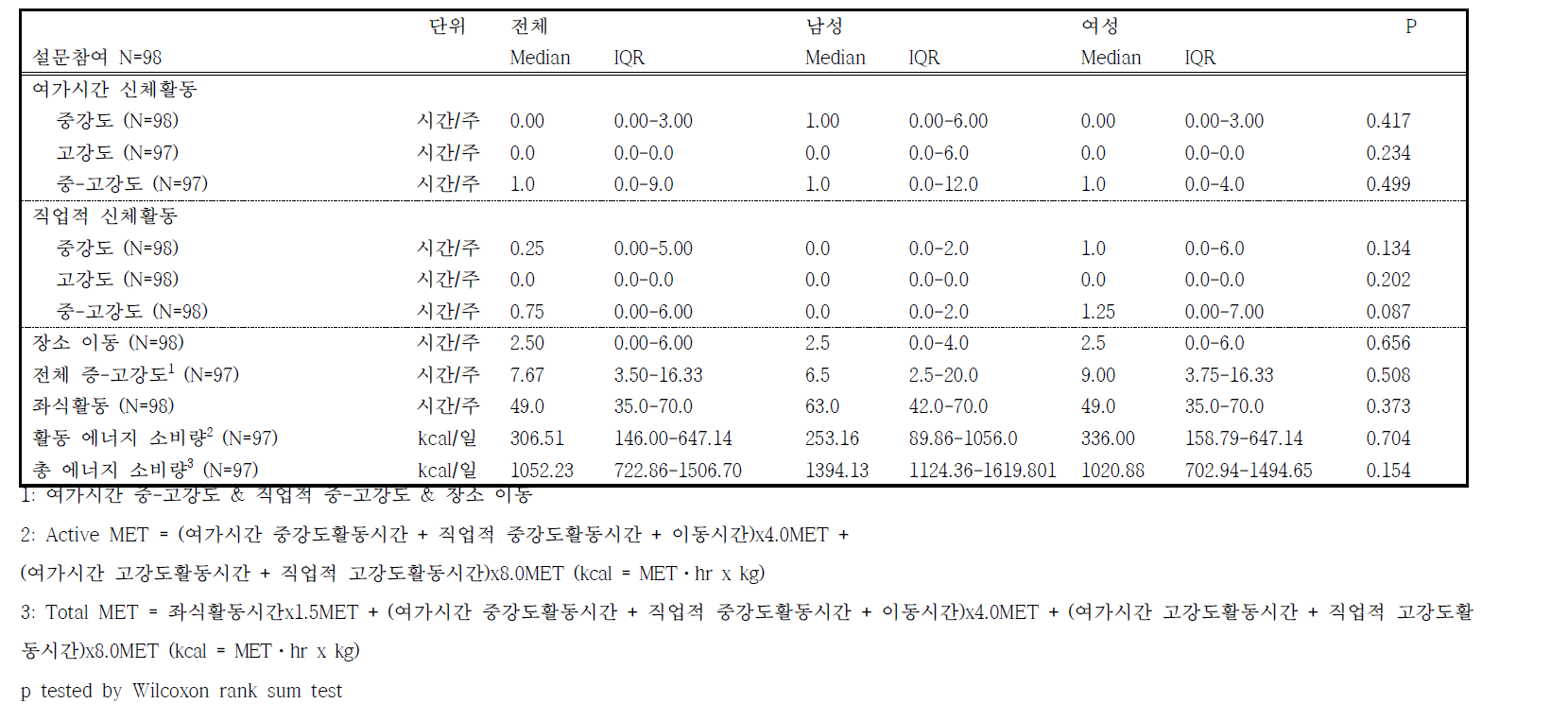 GPAQ 설문지로 측정한 신체활동량 - 2차시기