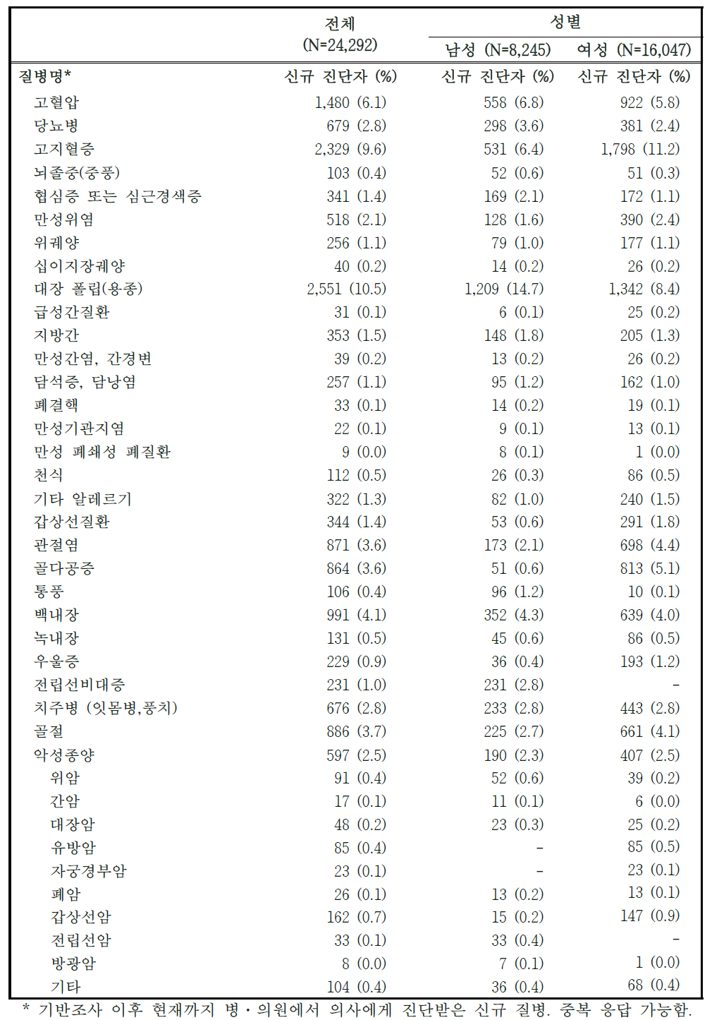 2014-2015년도 추적조사 참여자의 기반조사 이후 신규 질병 진단률