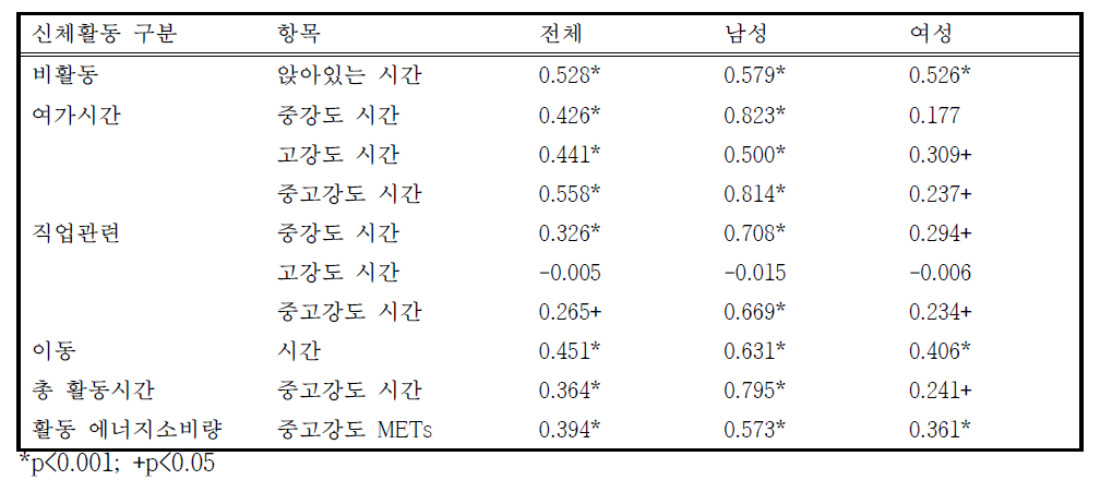 GPAQ 항목의 신뢰도 분석