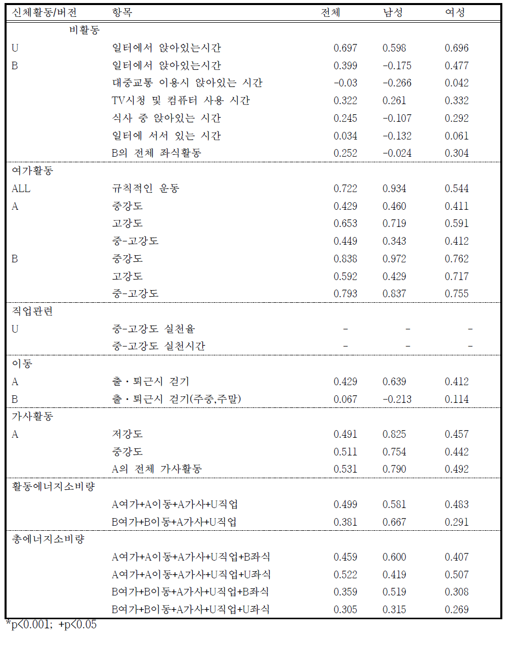 HEXA 신체활동 설문 항목의 신뢰도 분석