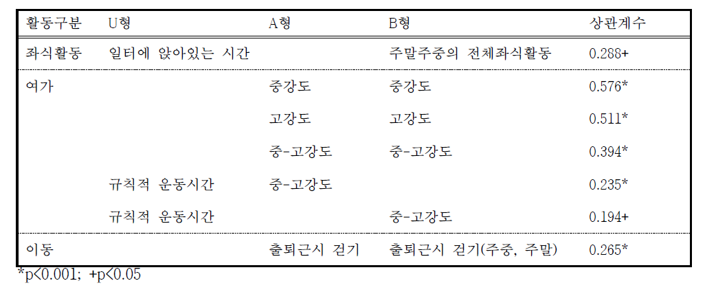 HEXA 신체활동 버전에 따른 항목별 상관성 분석