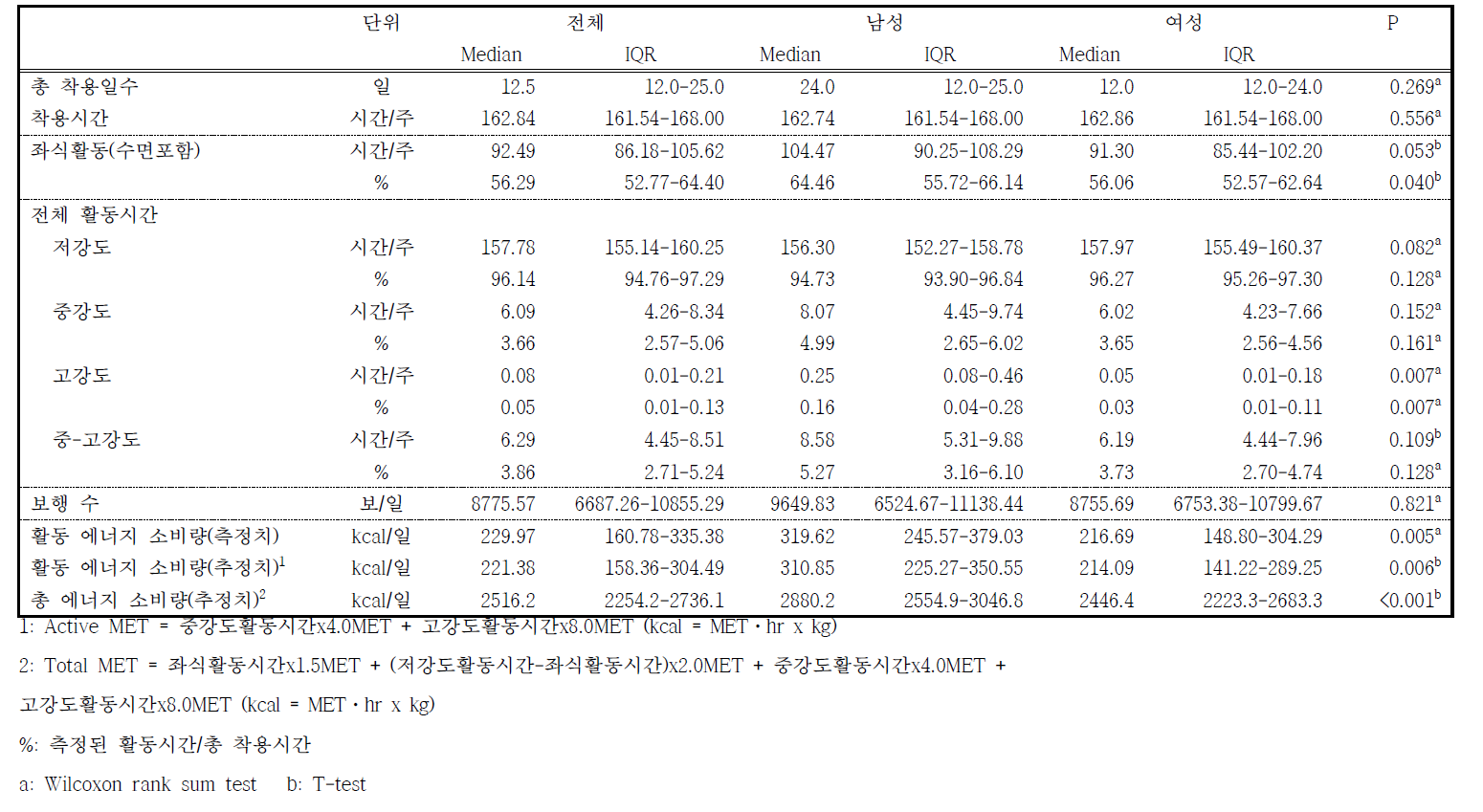 가속도계(Actigraph, GT3X)로 측정한 신체활동량