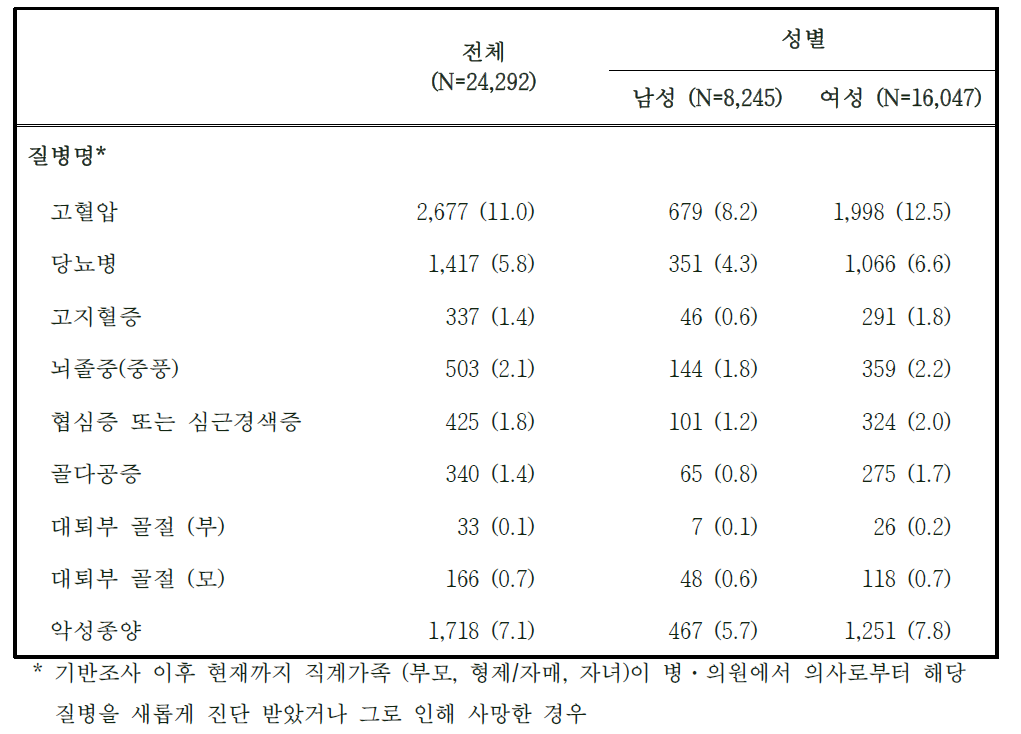 2014-2015년도 추적조사 참여자의 질병 가족력