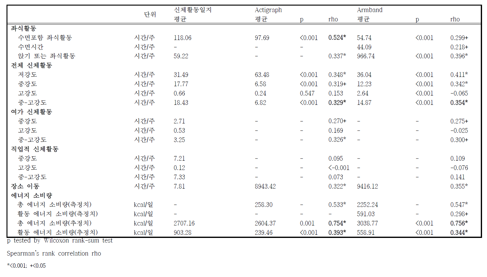 신체활동일지와 객관적 측정도구의 상관성 분석