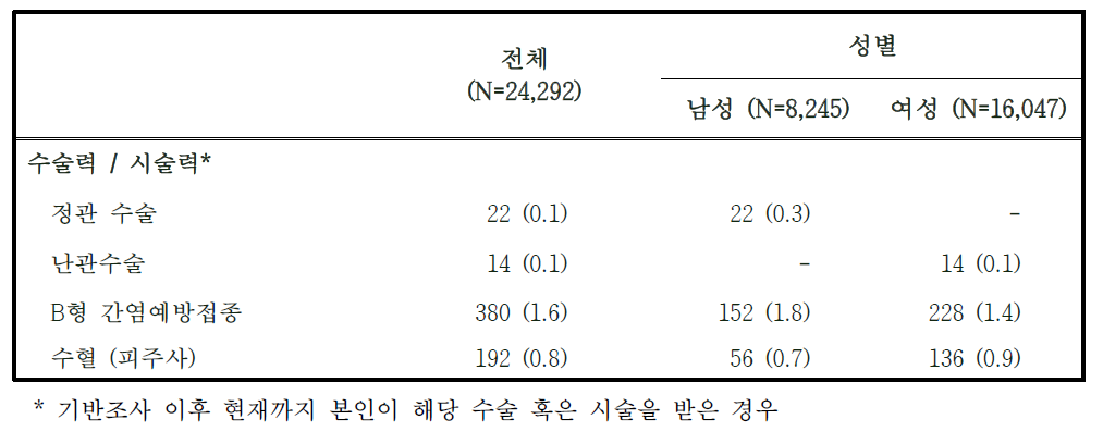 2014-2015년도 추적조사 참여자의 시술력