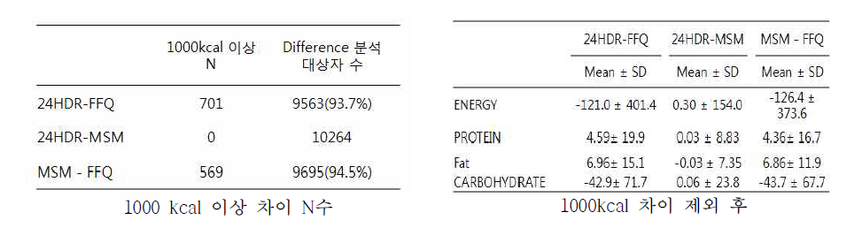 식이노출 평가 방법에 따른 에너지 섭취 차이 (1000Kcal 기준) 및 각 방법에 따른 디량 영양소 분포