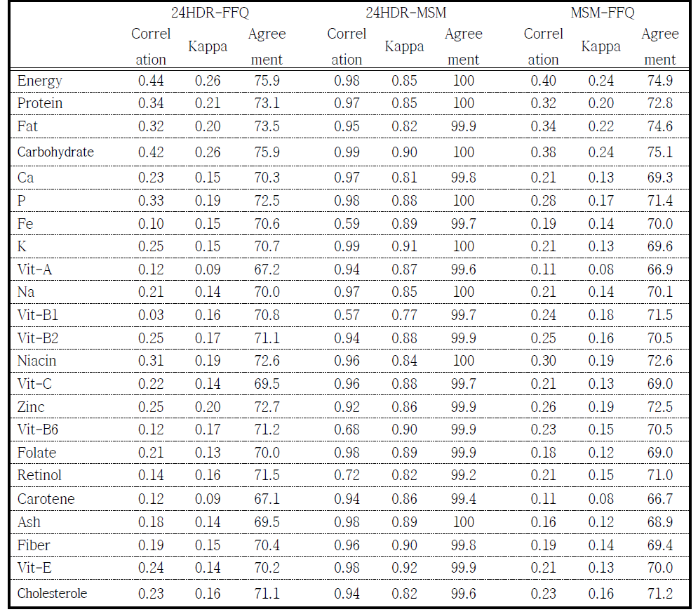 Correlating between 24HDR, FFQ and estimated usual intake for nutrient intakes