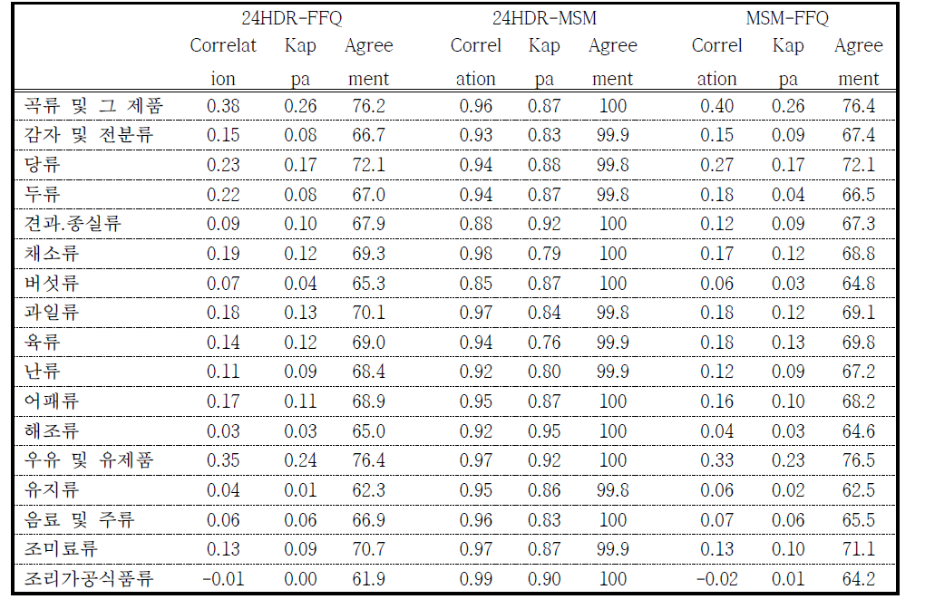 Correlating between 24HDR, FFQ and estimated usual intake for food group