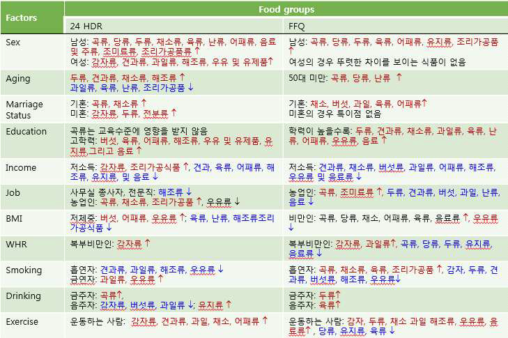 일반 특성과 생활 습관에 따른 식품군 별 분포 (영양 평가 도구별 비교)