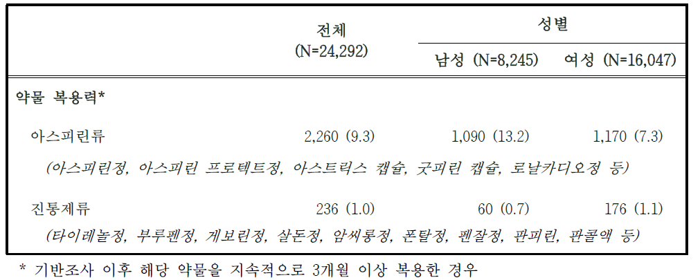 2014-2015년도 추적조사 참여자의 약물 복용력