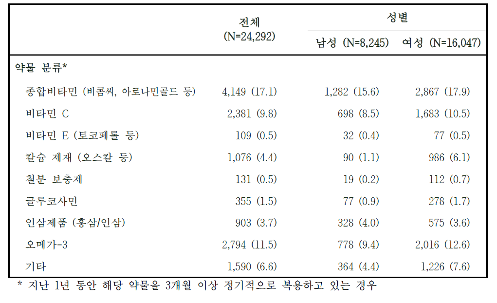 2014-2015년도 추적조사 참여자의 영양제 및 건강보조식품 섭취력