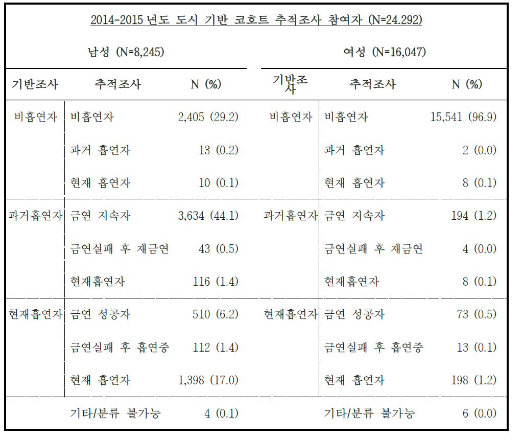 2014-2015년도 추적조사 참여자의 기반조사 이후 흡연력 변화