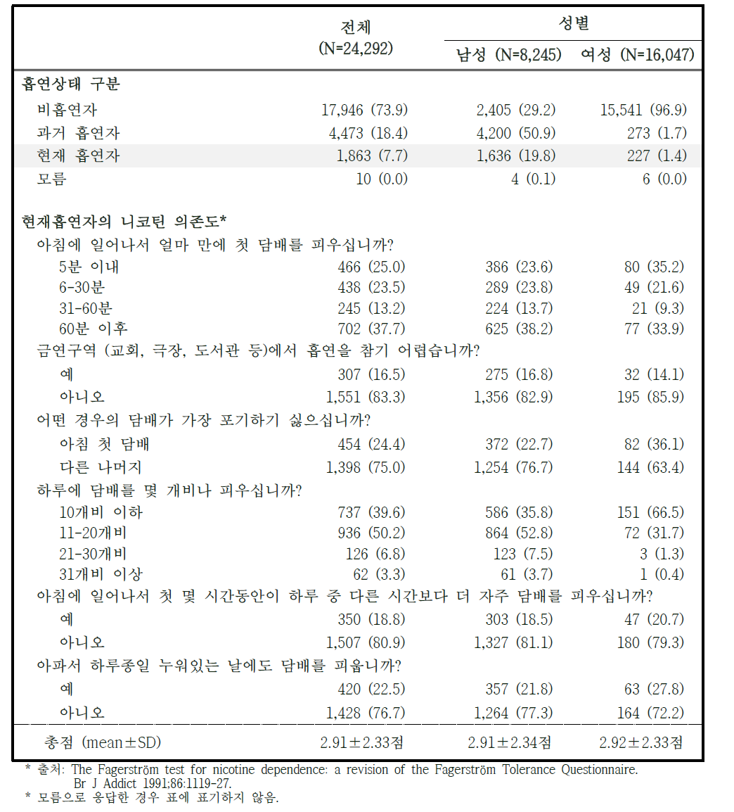 2014-2015년도 추적조사 참여자 중 현재흡연자의 분포 및 니코틴 자가중독 진단