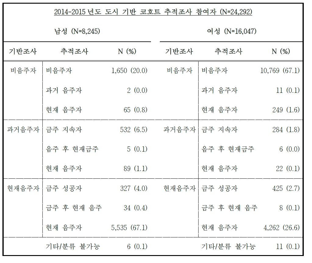 2014-2015년도 추적조사 참여자의 기반조사 이후 음주력 변화