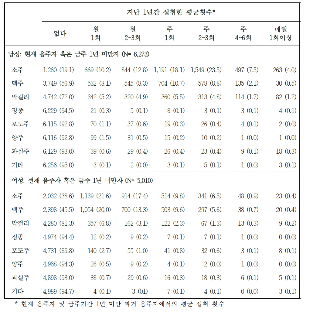 지난 1년 간 주종별 평균 섭취 횟수