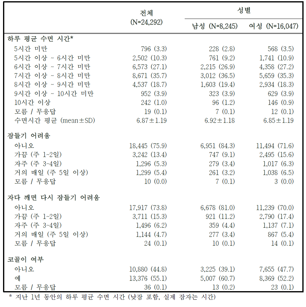 2014-2015년도 추적조사 참여자의 수면시간 및 수면행태