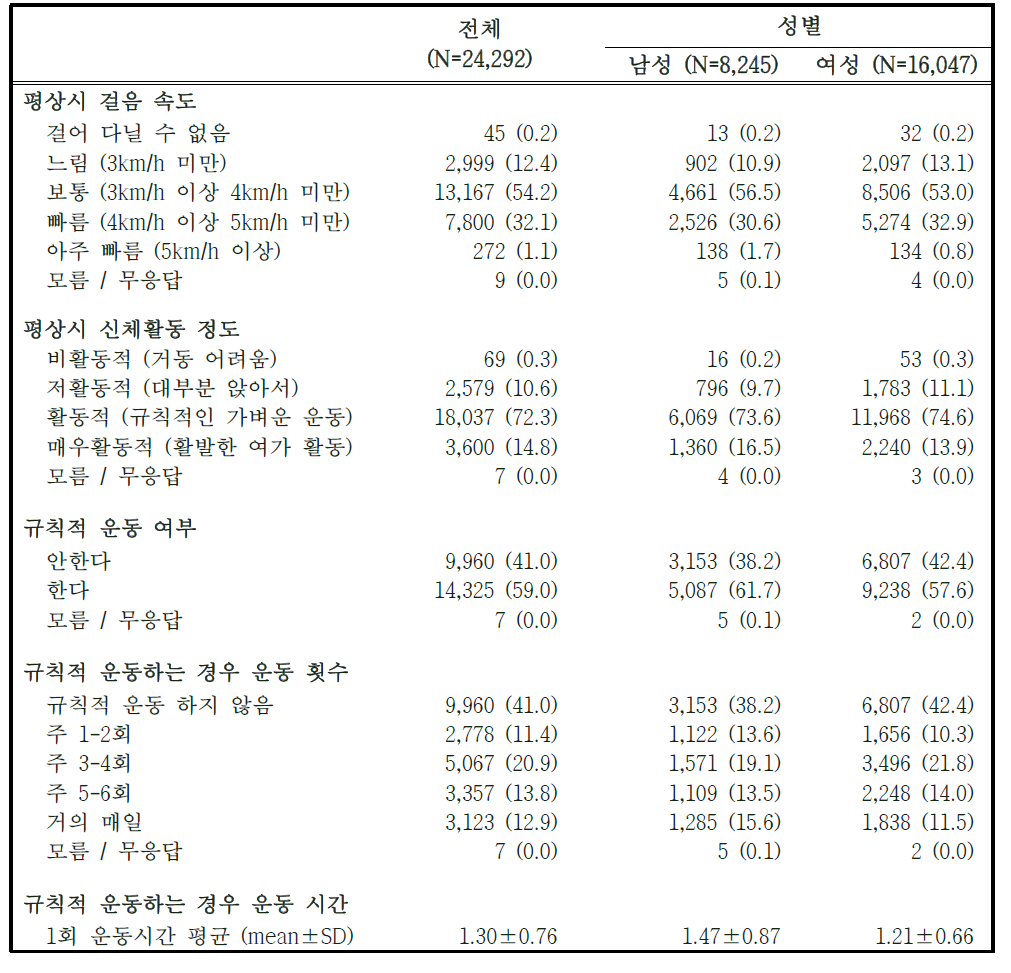 2014-2015년도 추적조사 참여자의 일상생활 활동력