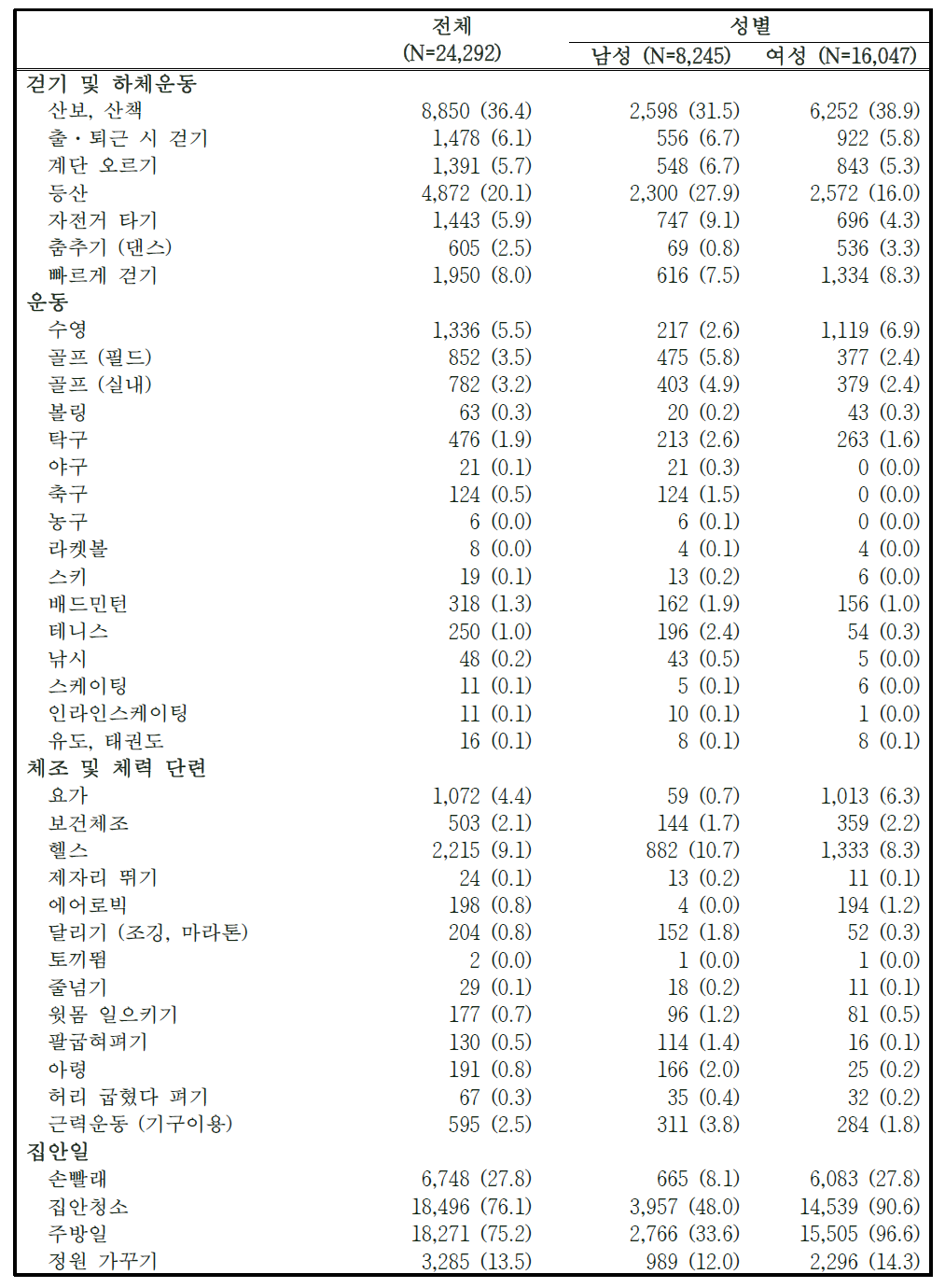 2014-2015년도 추적 참여자의 평균적 여가시간의 활동 내용