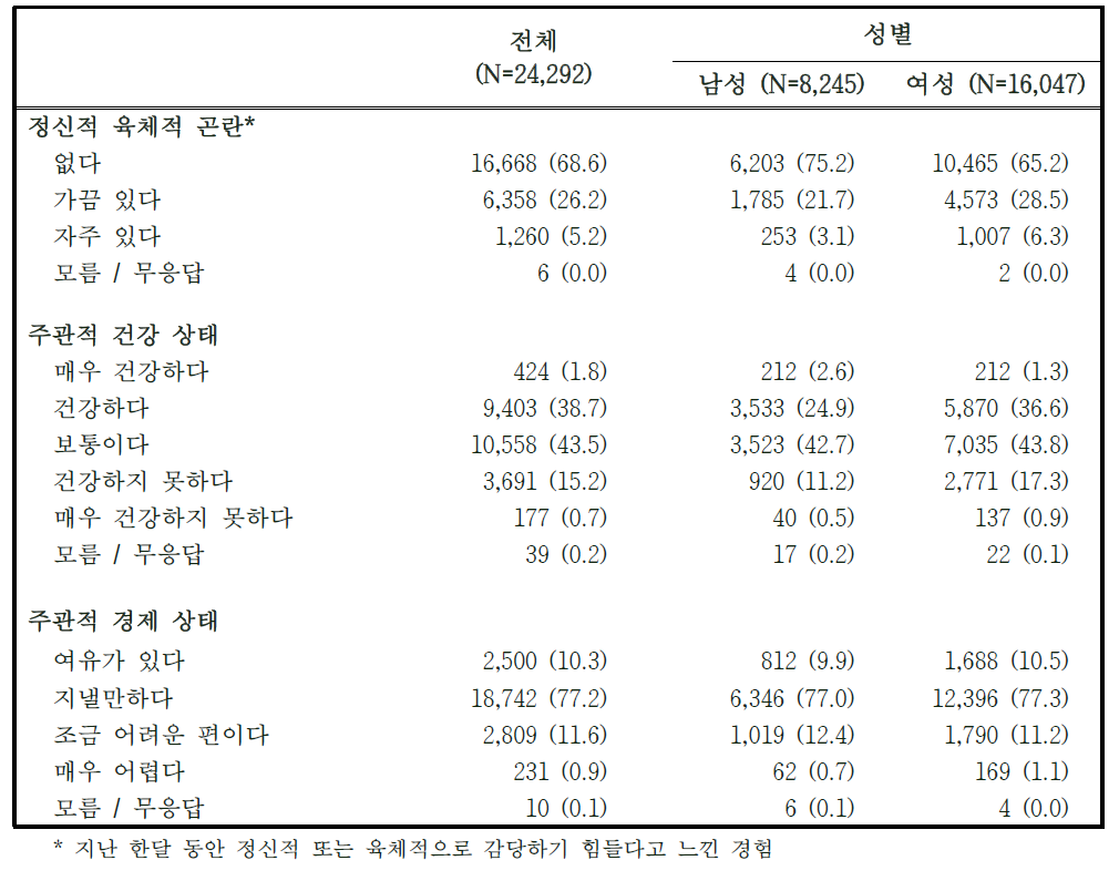 2014-2015년도 추적조사 참여자의 주관적 상태 평가