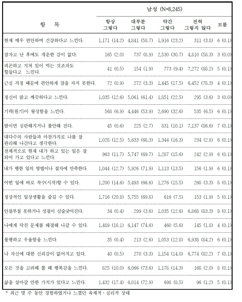 2014-2015년도 추적조사 참여자의 사회 심리적 스트레스 정도