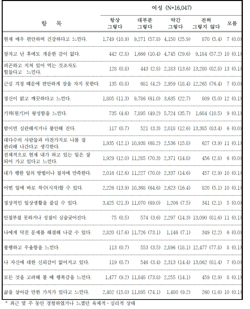 2014-2015년도 추적조사 참여자의 사회 심리적 스트레스 정도