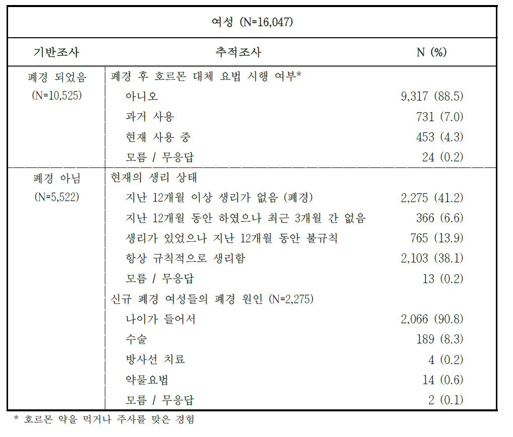 2014-2015년도 추적조사 참여자의 기반조사 이후 생리력 변화