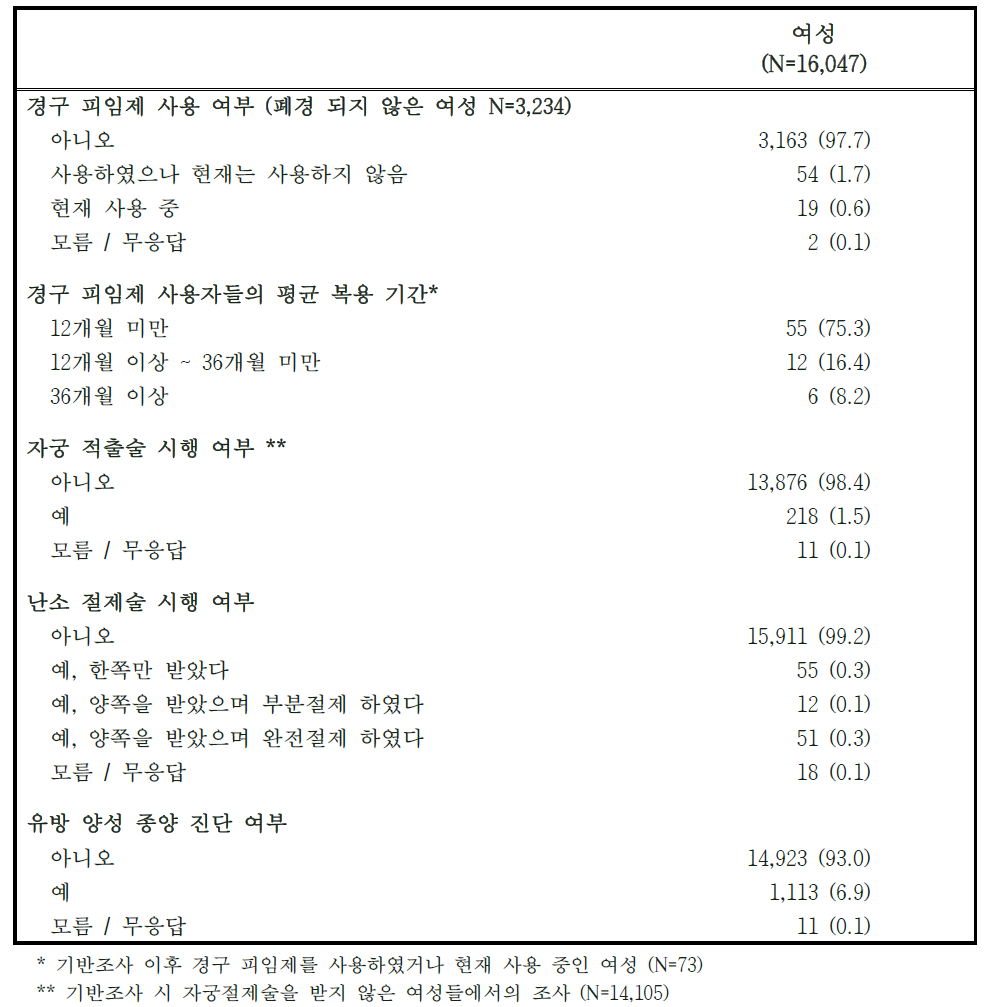 2014-2015년도 추적조사 참여자의 기반조사 이후 여성력 관련 변화