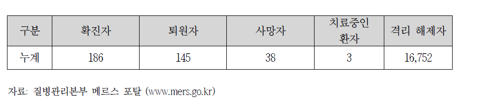 우리나라 메르스 환자 발생 현황 (2010.11. 30 기준)